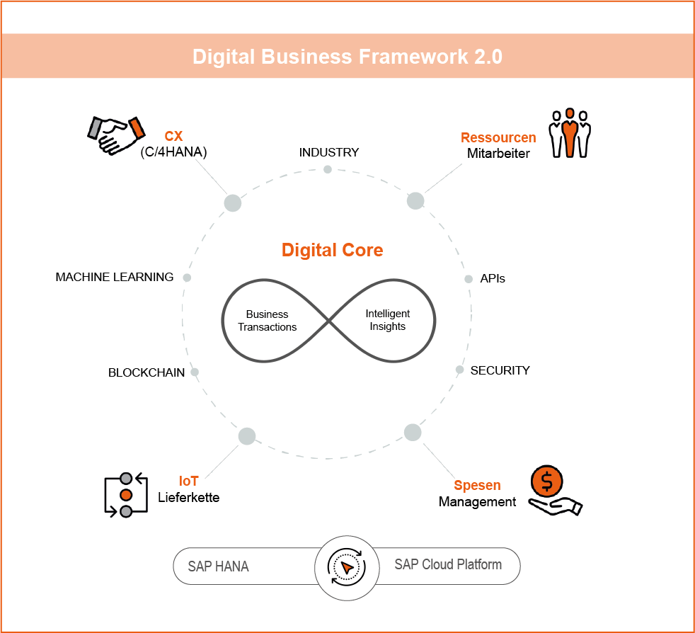 Digital Business Framework SAP Cloud Platform