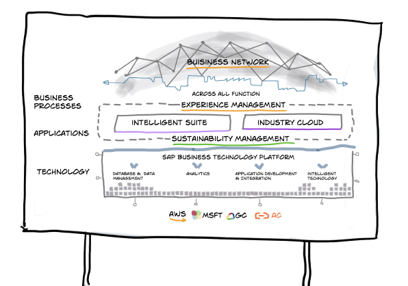 SAP Business Technology Platform