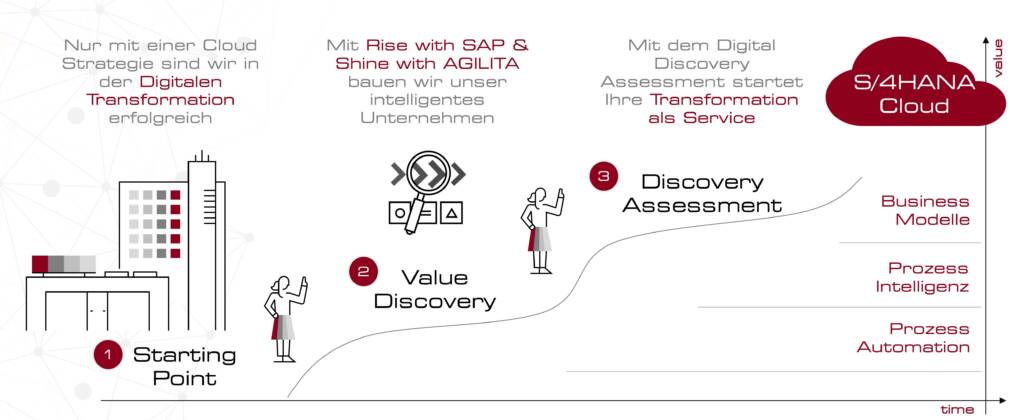 digital discovery assessment