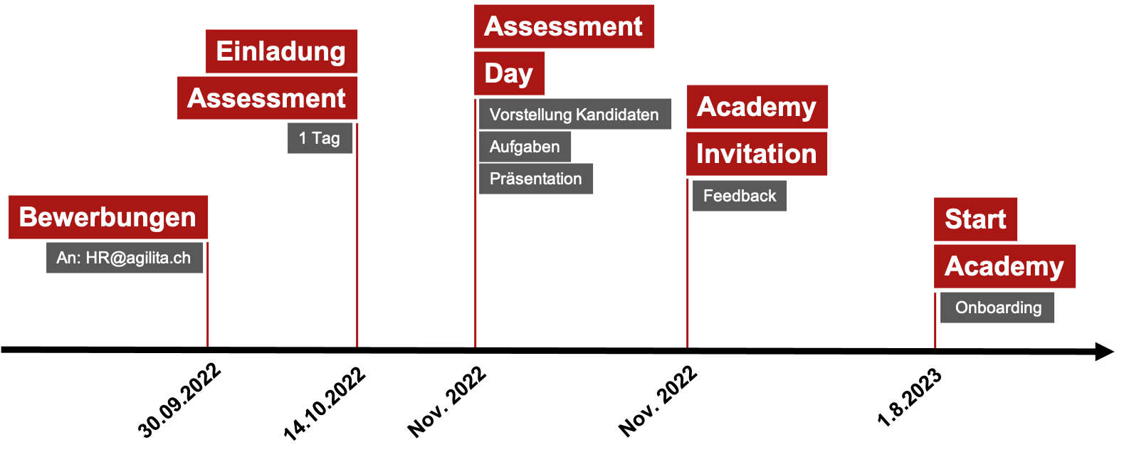 AGILITA SAP Academy 2022