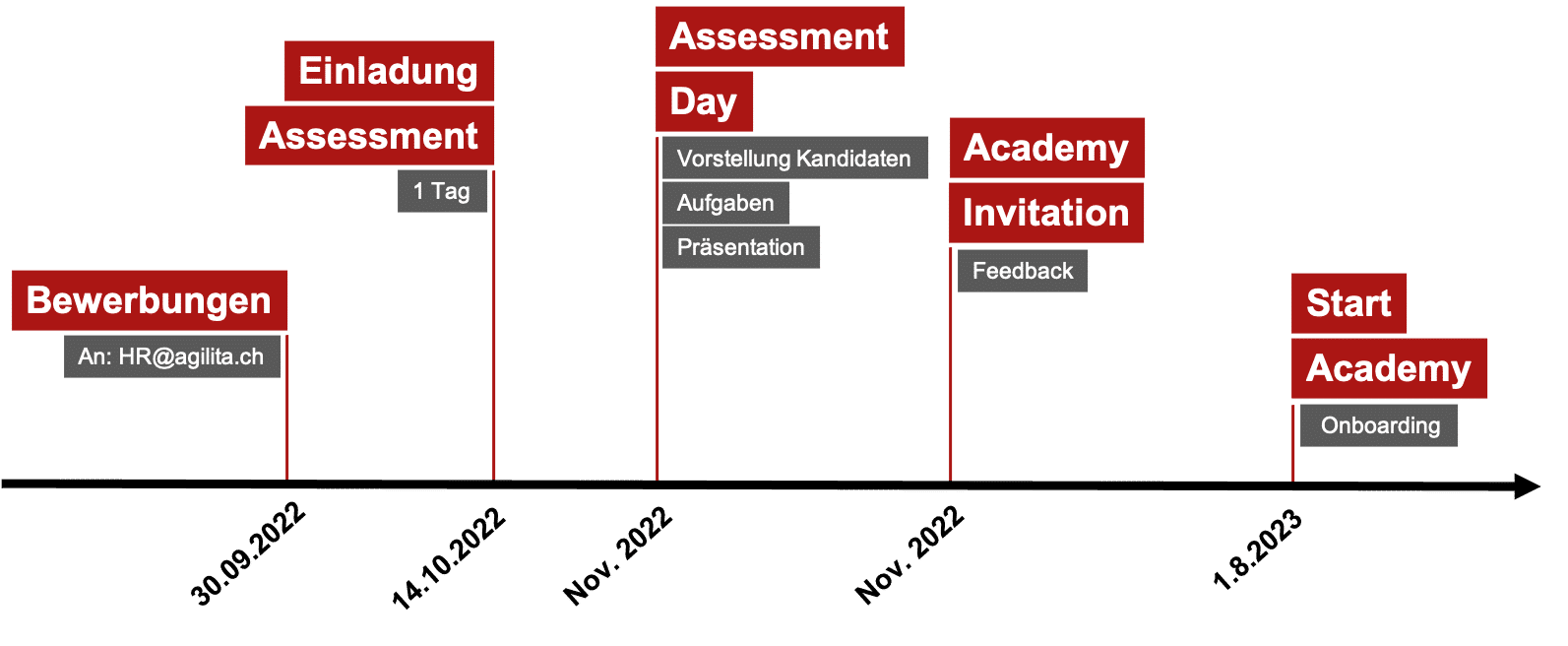 AGILITA SAP Academy 2022