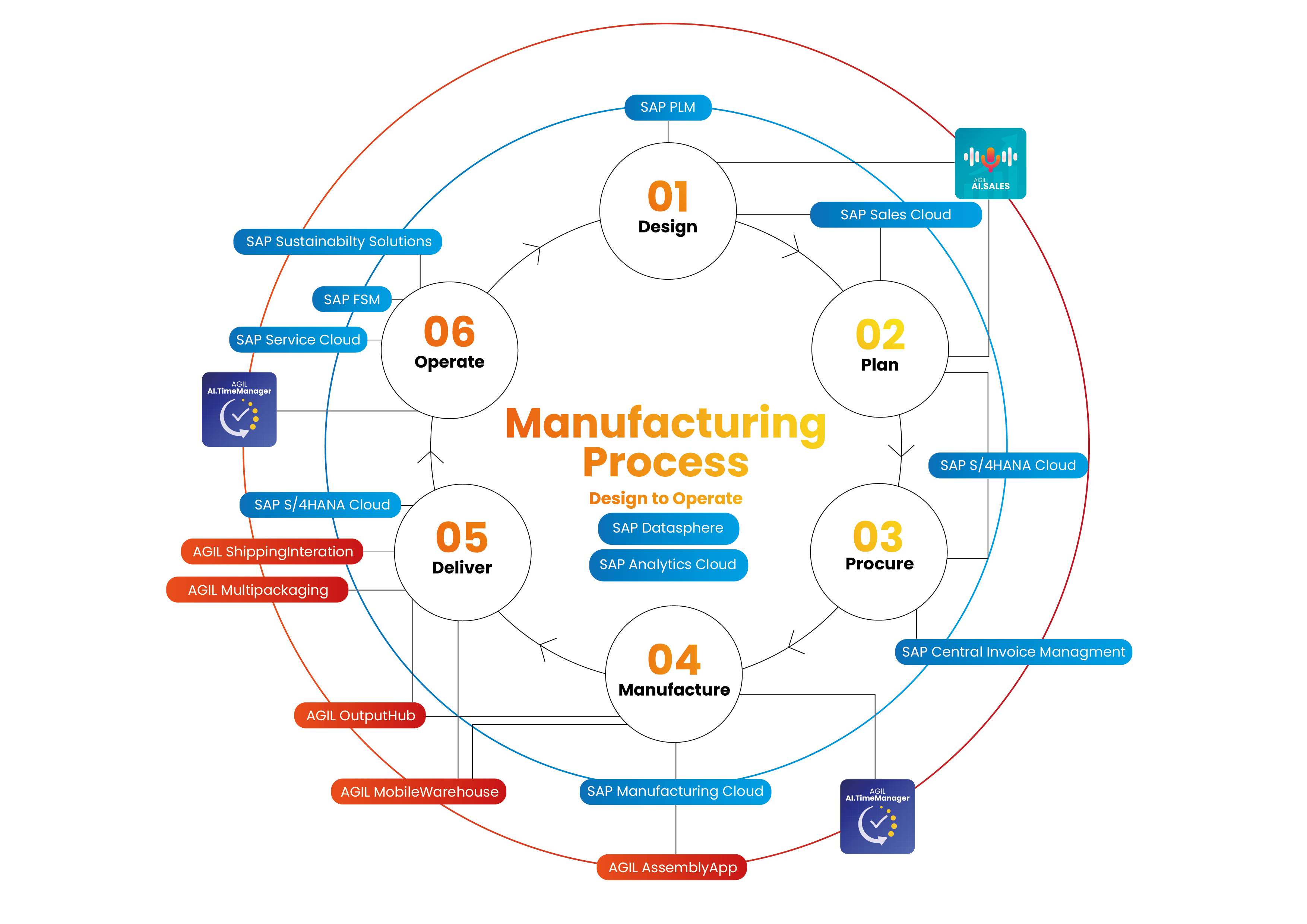 Der ganze Prozess eines Produktionsunternehmen Abgebildet als happyflow. SAP Produkte, AGILITA Produkte