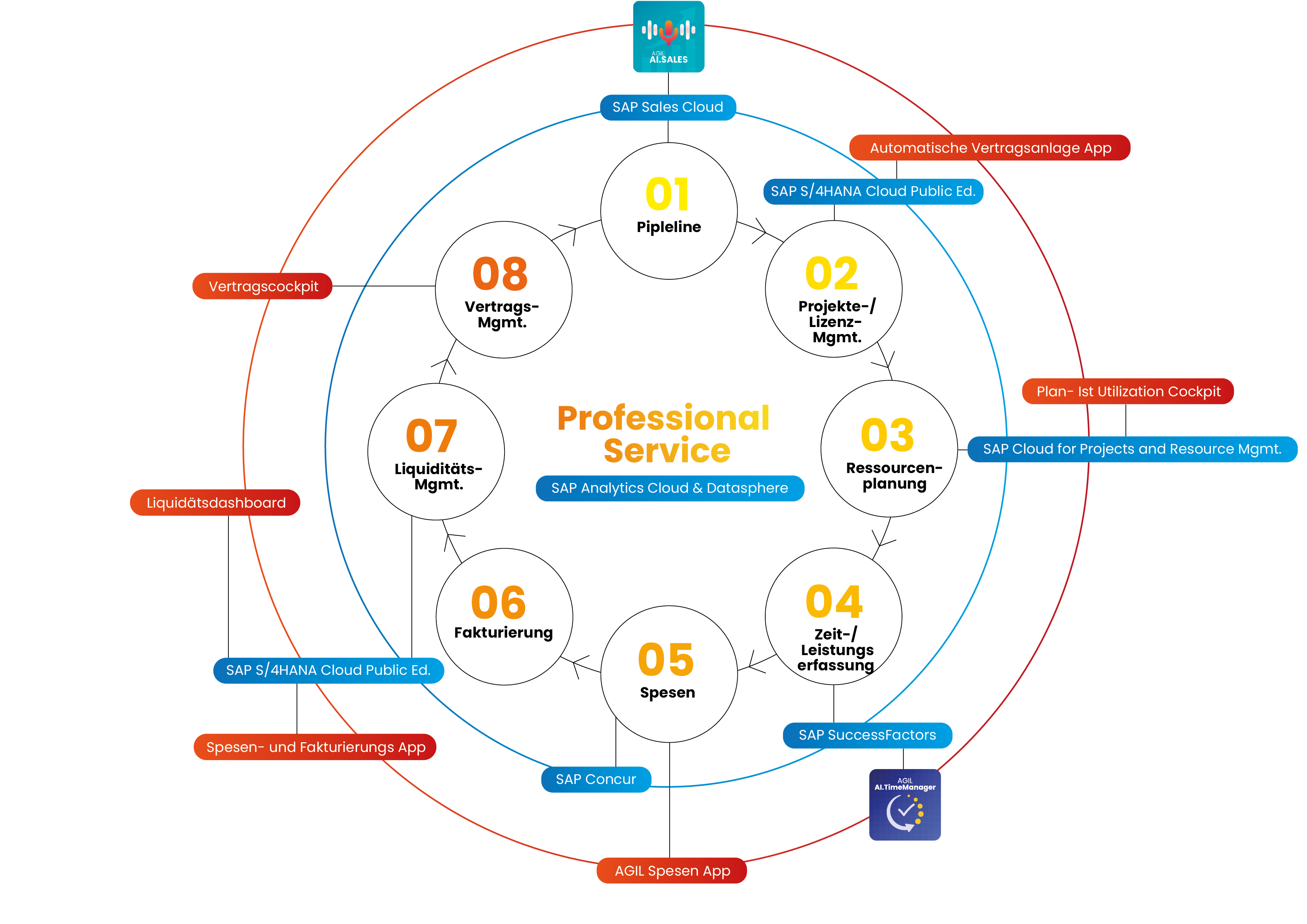 Der ganze Prozess eines Dienstleistungsunternehmen Abgebildet als happyflow. SAP Produkte, AGILITA Produkte