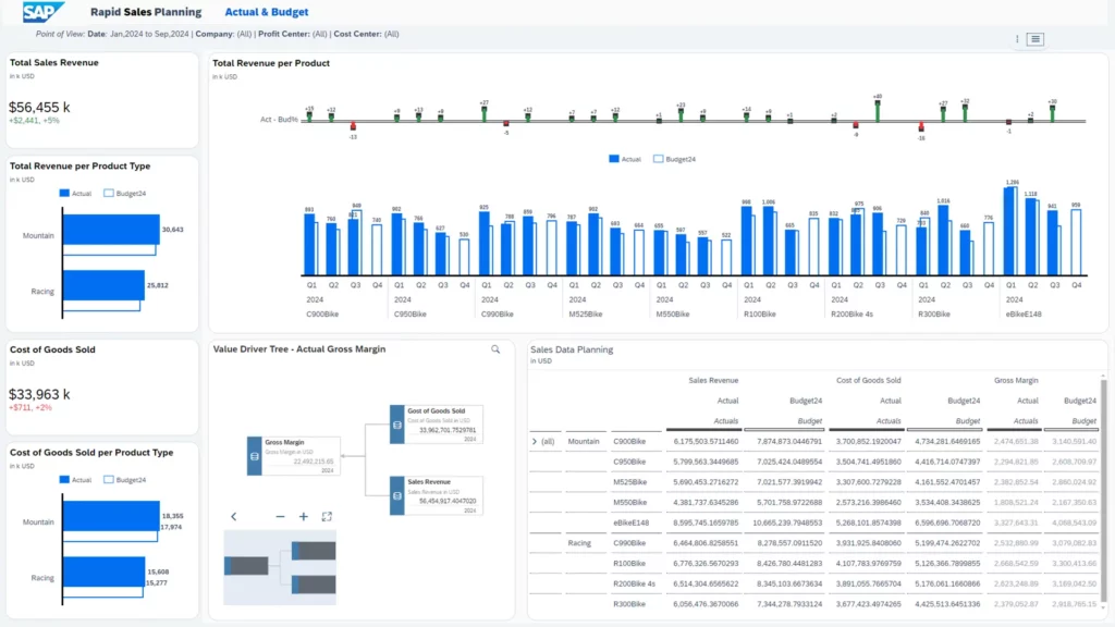 vorhersagendes Vertriebs-Dashboard in SAP Analytics Cloud mit Visualisierungen zu Umsatz, Produktgruppen, Kostenstruktur und Planung