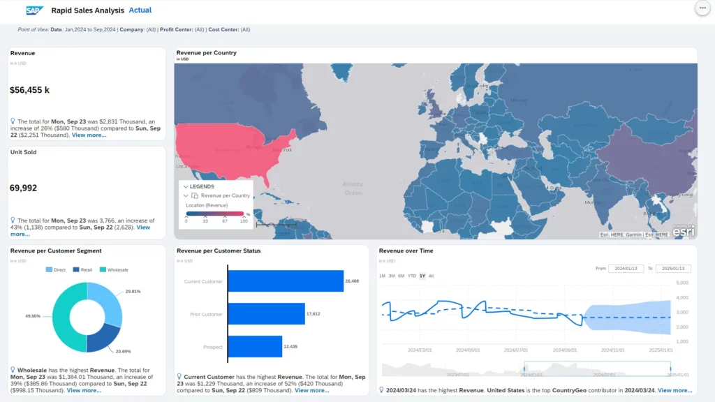 Interaktives Vertriebs-Dashboard in SAP Analytics Cloud mit Visualisierungen zu Umsatz, Produktgruppen, Kostenstruktur und Planung