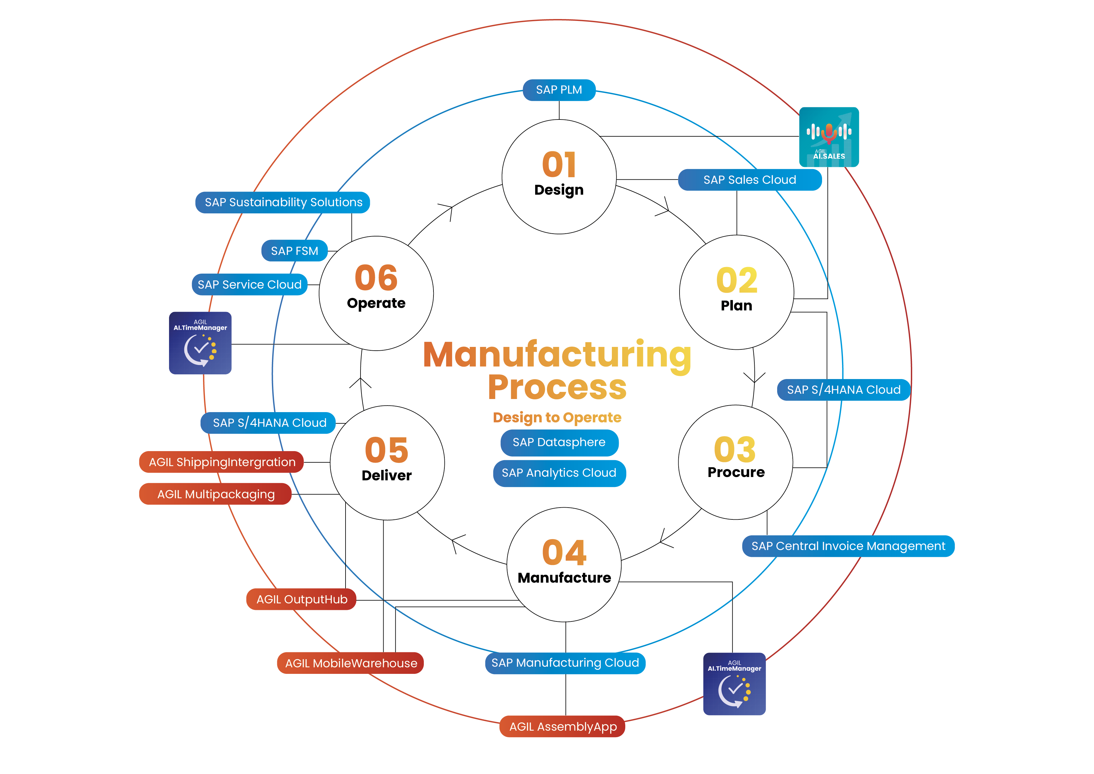 Grafik vom happyflow der AGILITA für die Branche Manufacturing. Der happyflow zeigt auf welche Schritte es in der Herstellung Produktion gibt